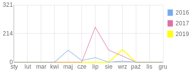 Wykres roczny blog rowerowy staahoo.bikestats.pl